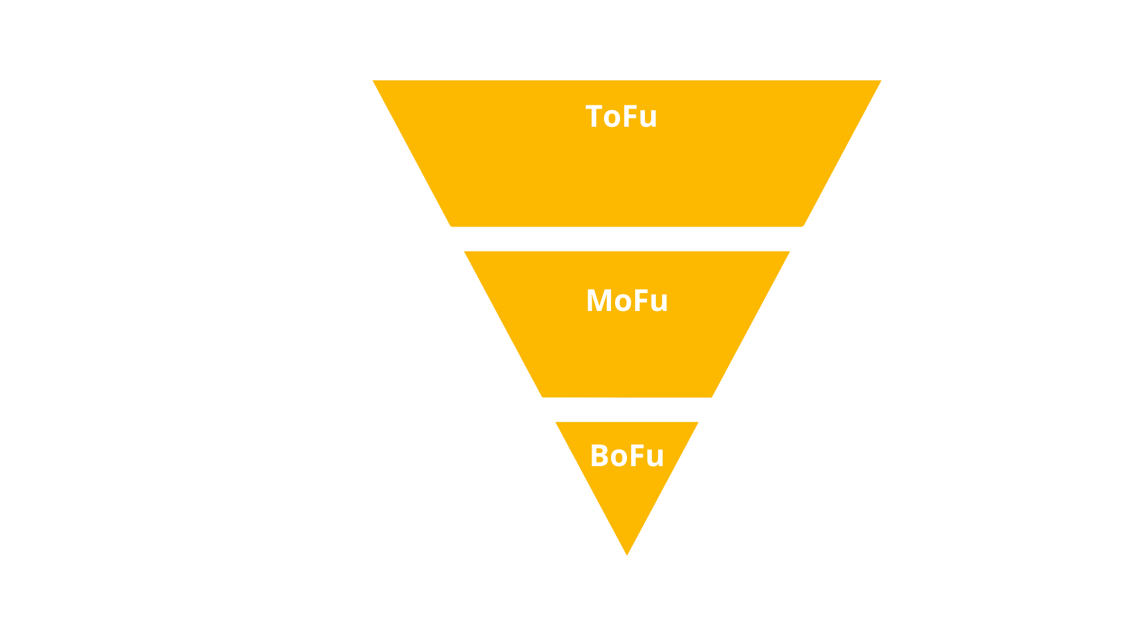 Tufu, MoFu i BoFu - lejek sprzedażowy